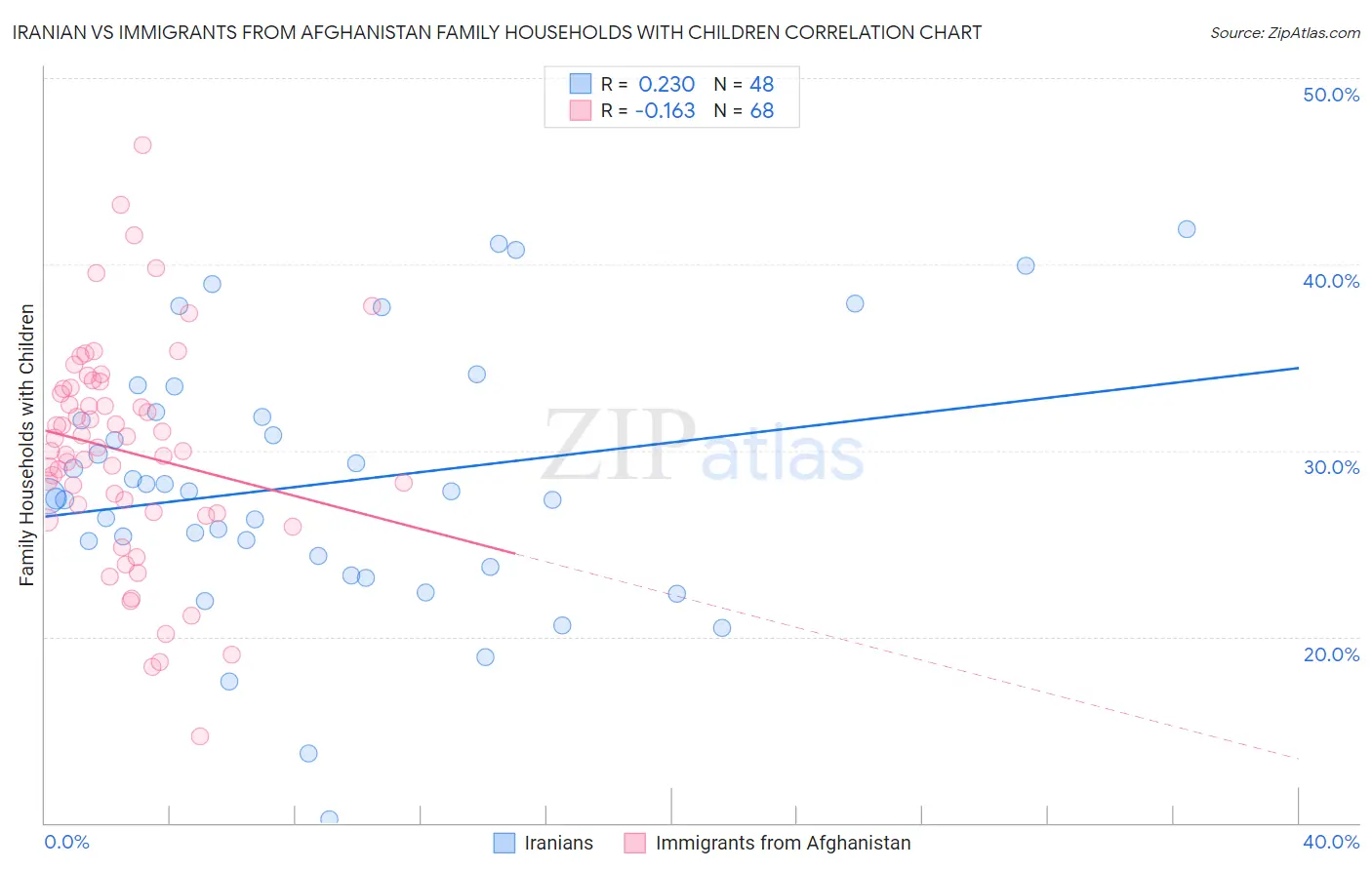Iranian vs Immigrants from Afghanistan Family Households with Children