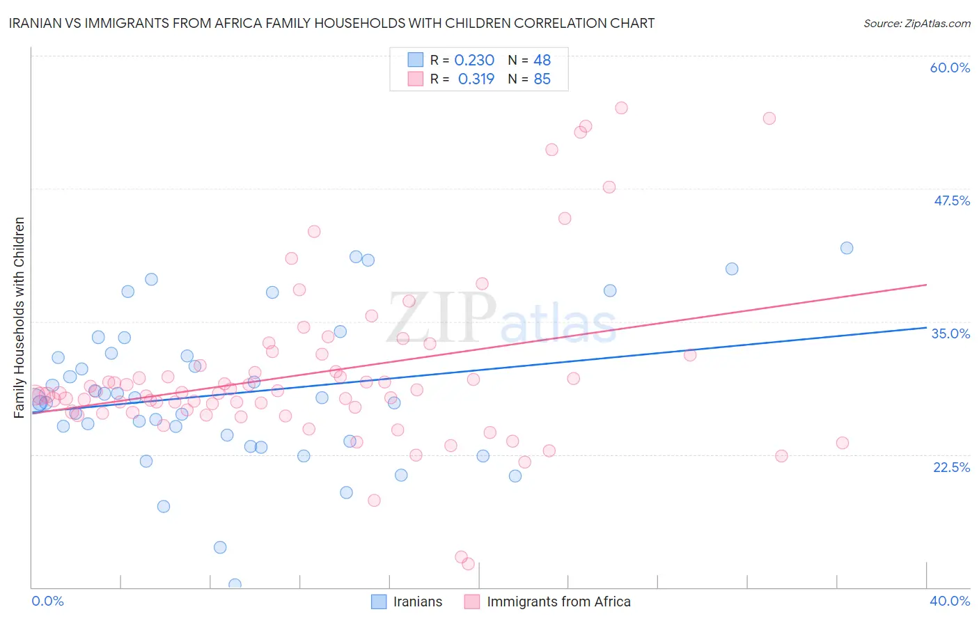 Iranian vs Immigrants from Africa Family Households with Children