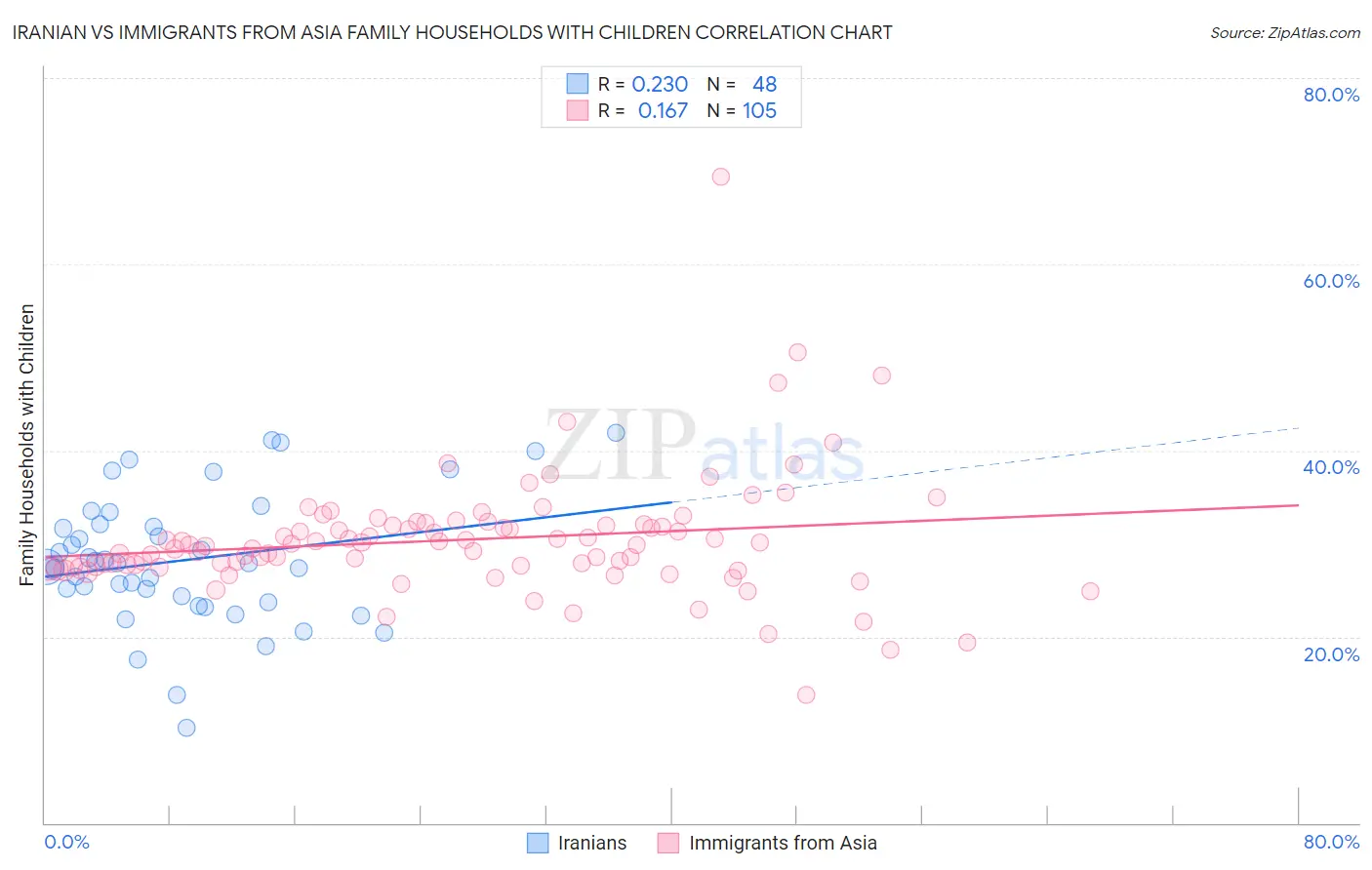 Iranian vs Immigrants from Asia Family Households with Children