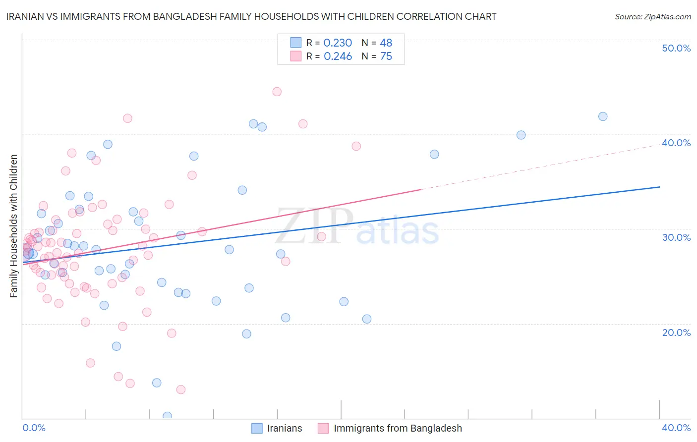Iranian vs Immigrants from Bangladesh Family Households with Children