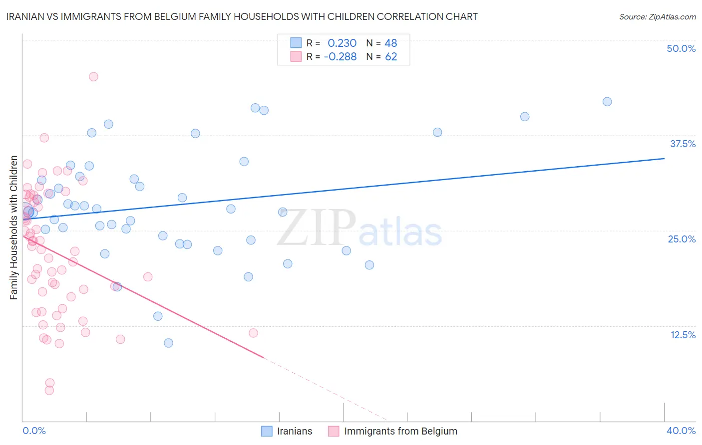 Iranian vs Immigrants from Belgium Family Households with Children
