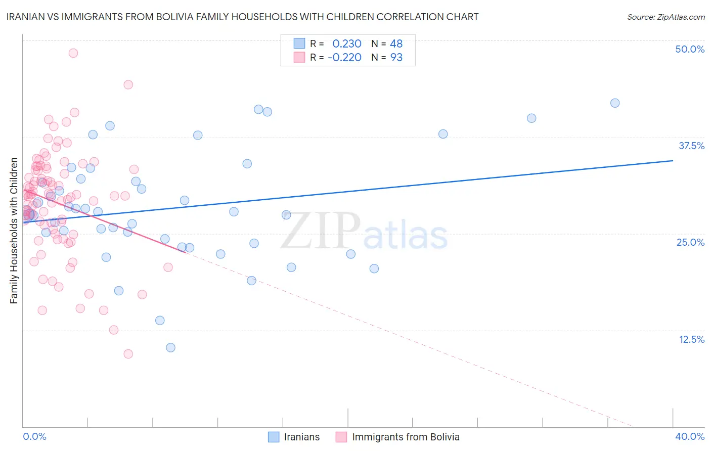Iranian vs Immigrants from Bolivia Family Households with Children