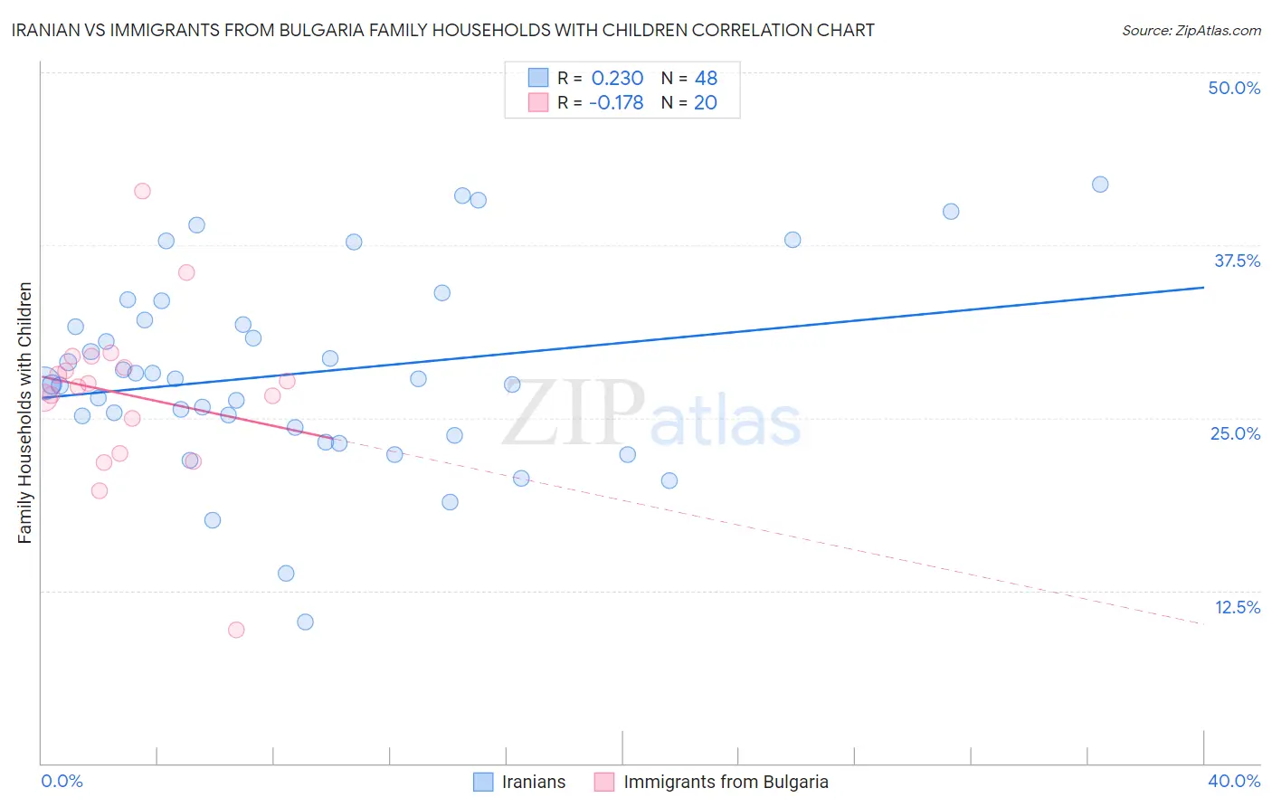 Iranian vs Immigrants from Bulgaria Family Households with Children