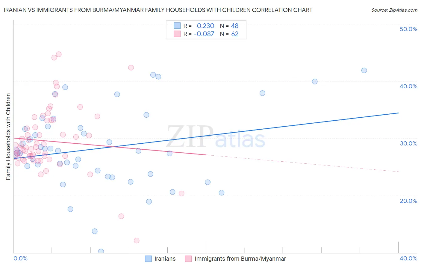 Iranian vs Immigrants from Burma/Myanmar Family Households with Children