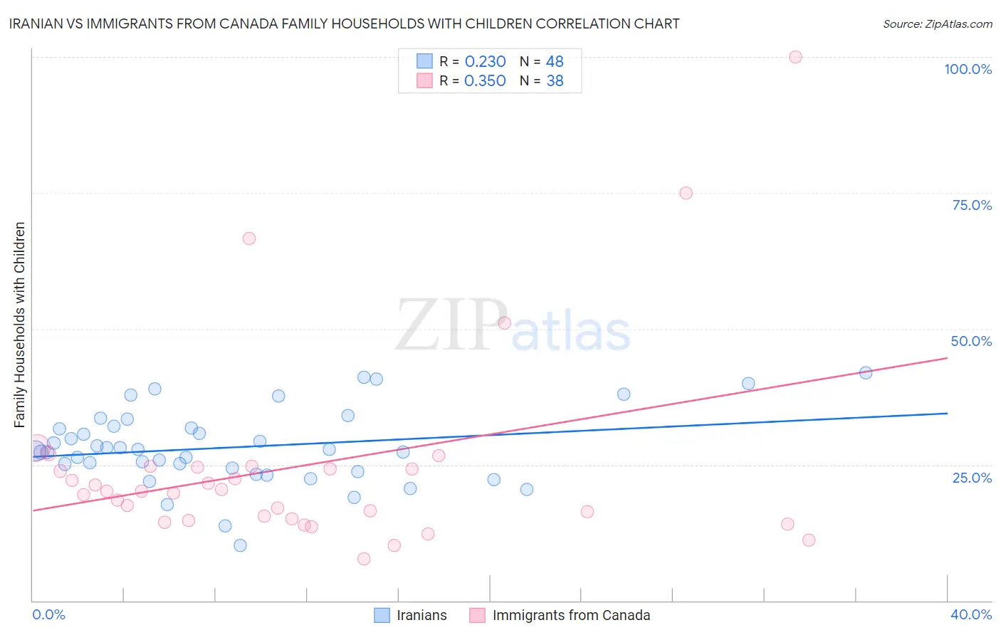 Iranian vs Immigrants from Canada Family Households with Children
