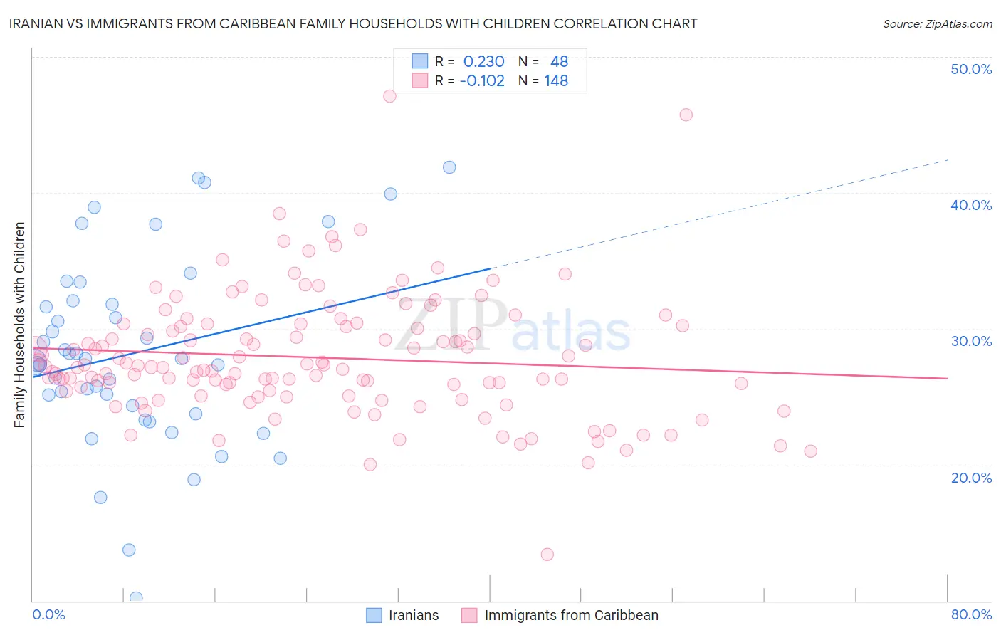 Iranian vs Immigrants from Caribbean Family Households with Children
