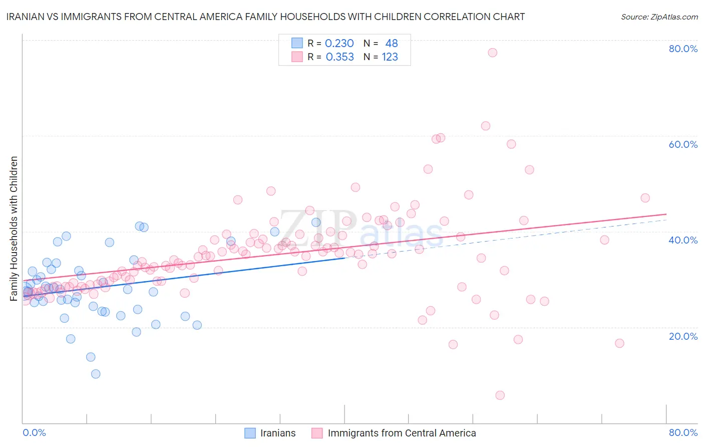 Iranian vs Immigrants from Central America Family Households with Children