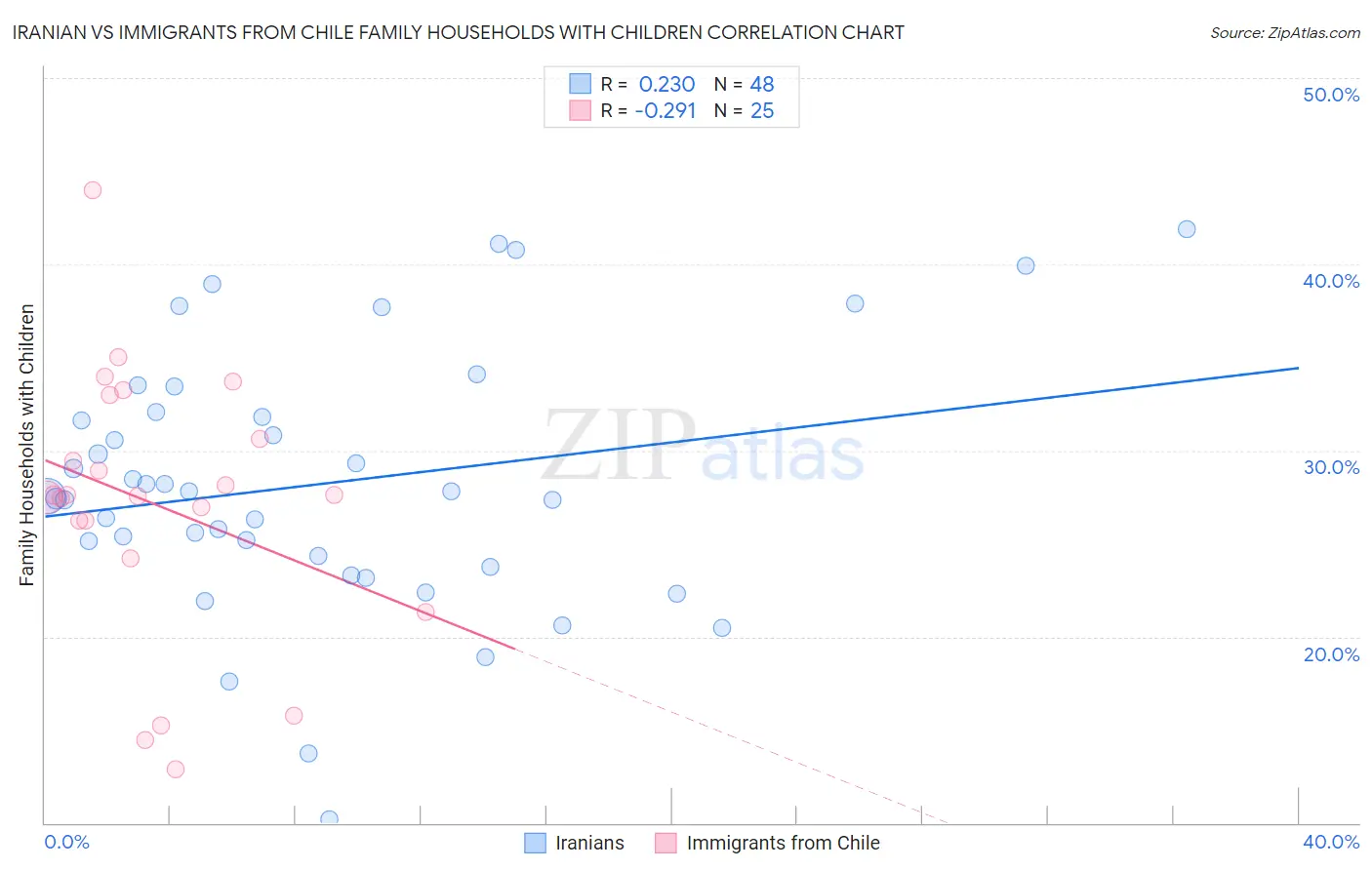 Iranian vs Immigrants from Chile Family Households with Children