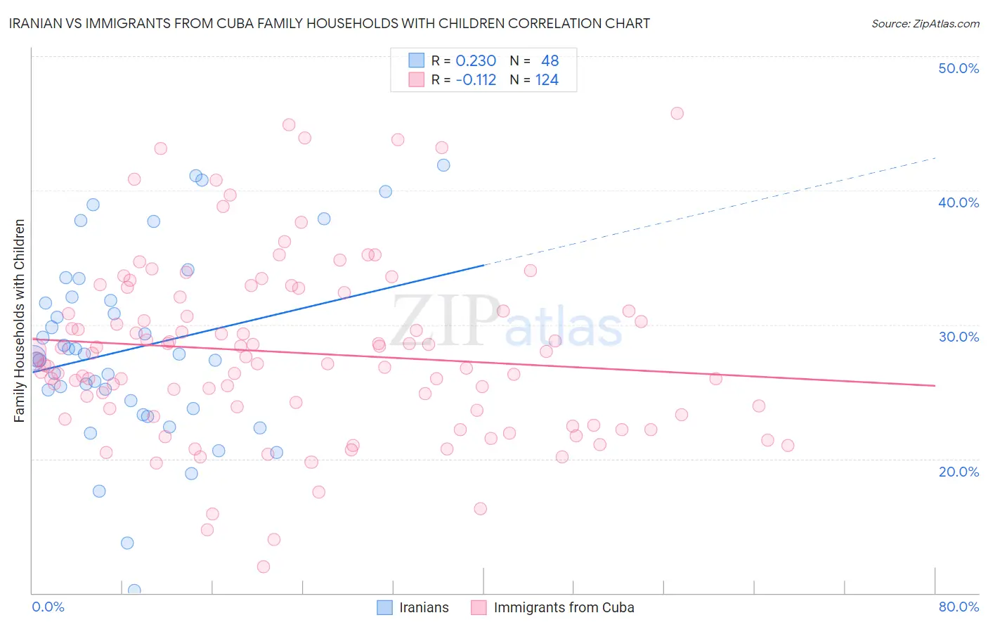 Iranian vs Immigrants from Cuba Family Households with Children