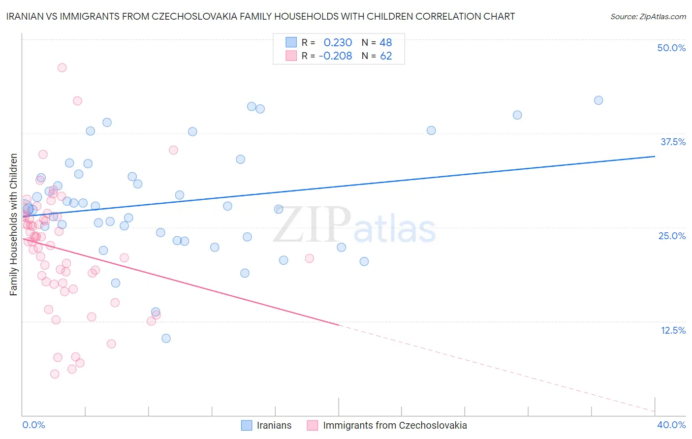 Iranian vs Immigrants from Czechoslovakia Family Households with Children