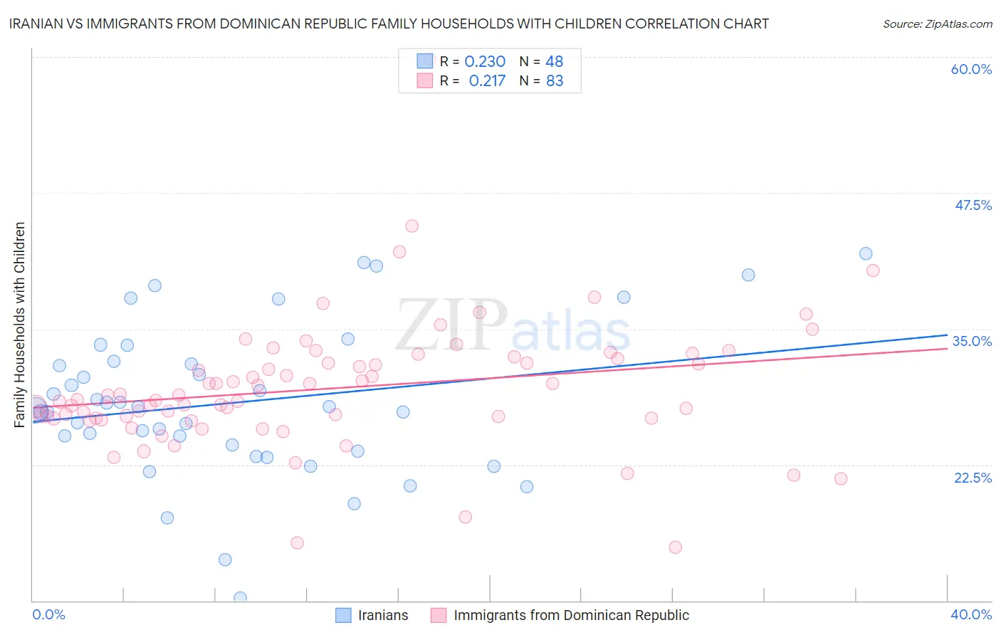 Iranian vs Immigrants from Dominican Republic Family Households with Children