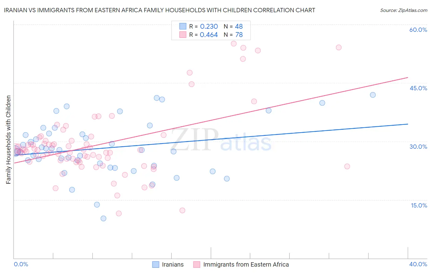 Iranian vs Immigrants from Eastern Africa Family Households with Children