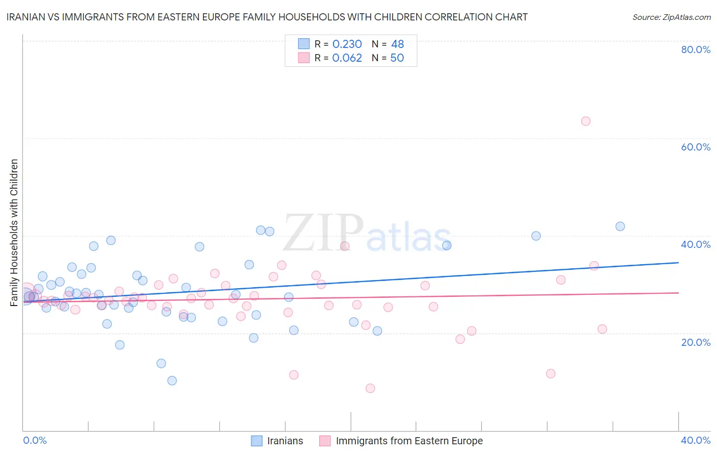 Iranian vs Immigrants from Eastern Europe Family Households with Children