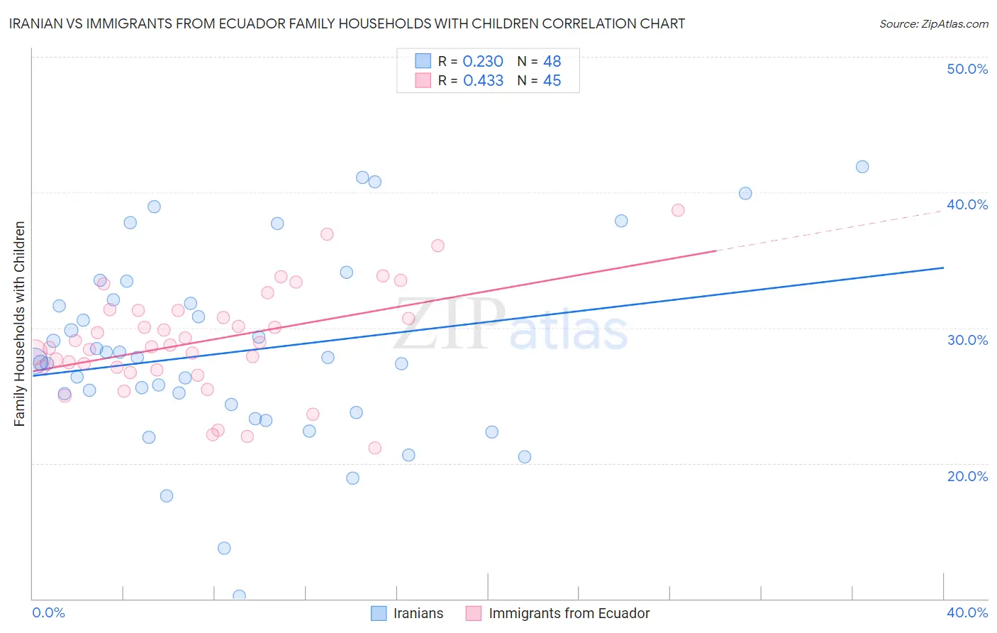 Iranian vs Immigrants from Ecuador Family Households with Children