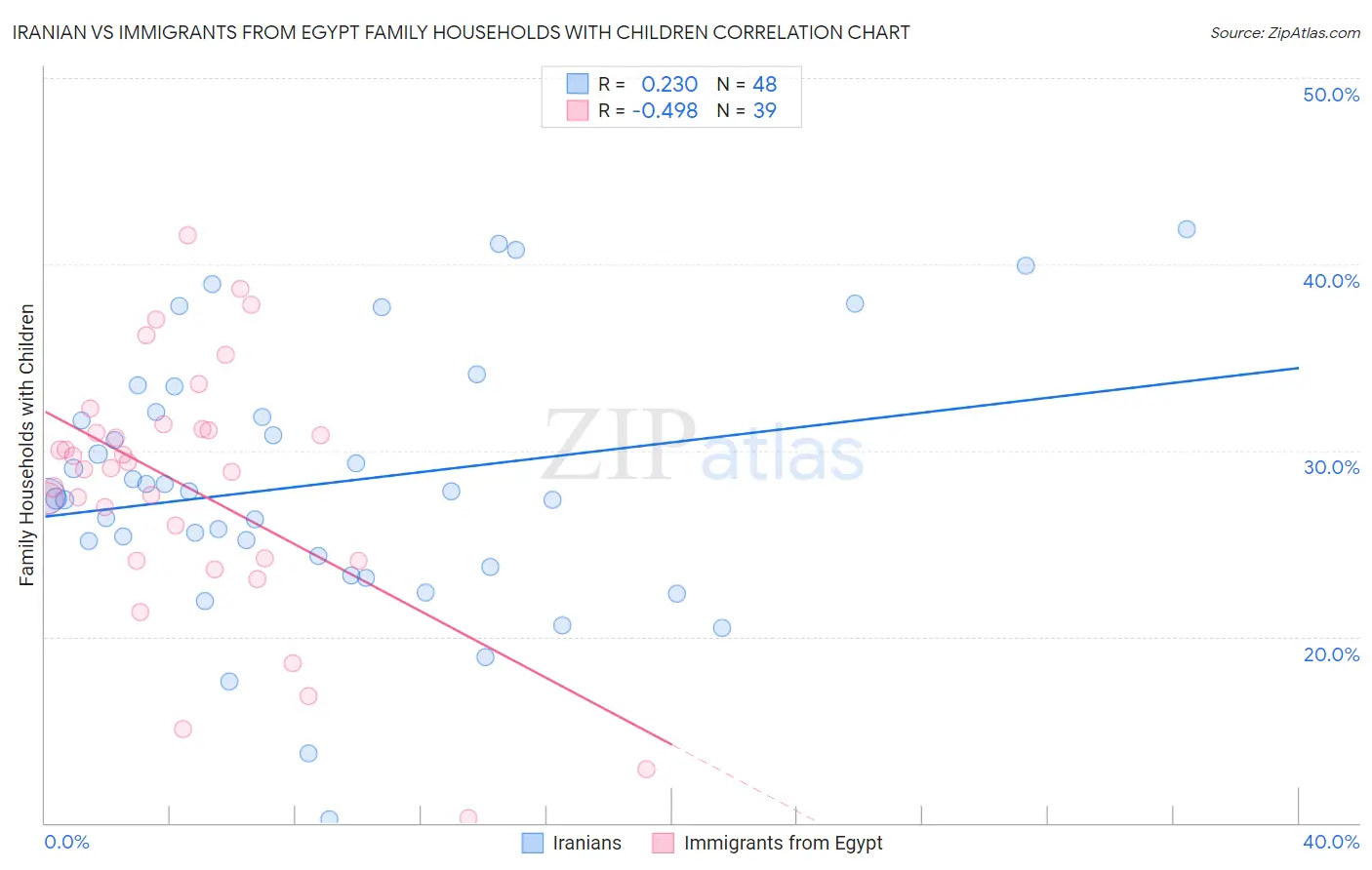 Iranian vs Immigrants from Egypt Family Households with Children