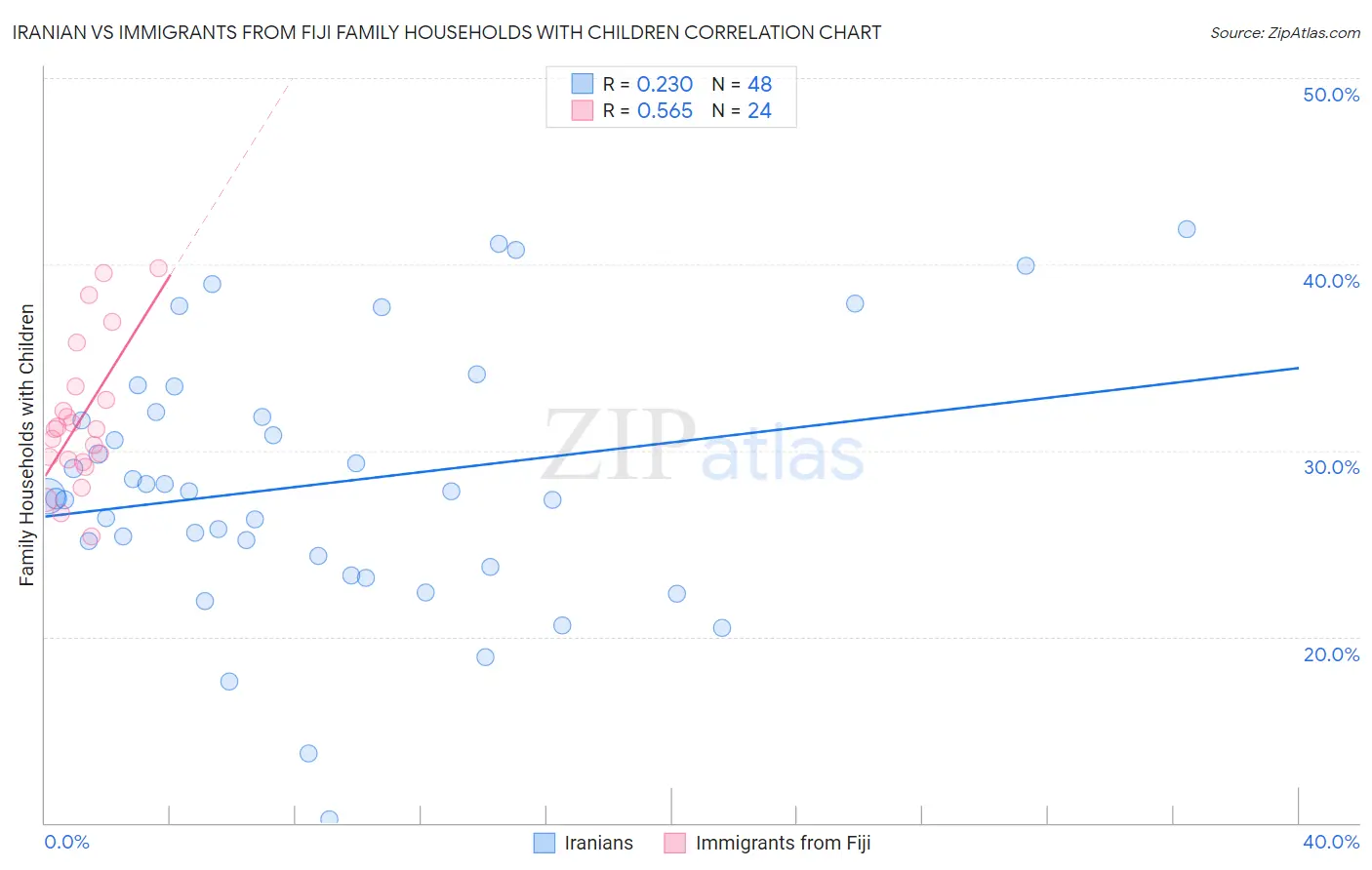 Iranian vs Immigrants from Fiji Family Households with Children