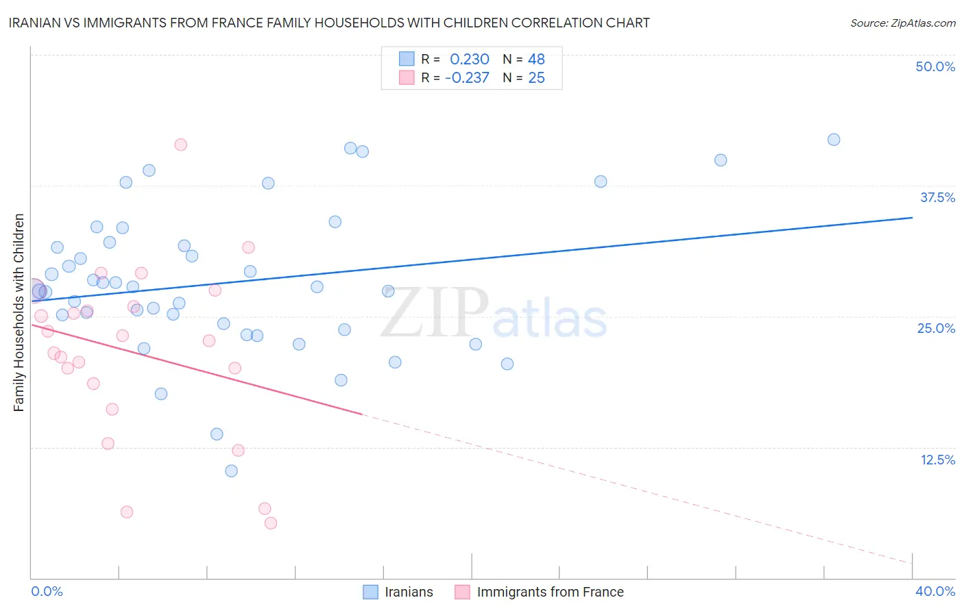 Iranian vs Immigrants from France Family Households with Children