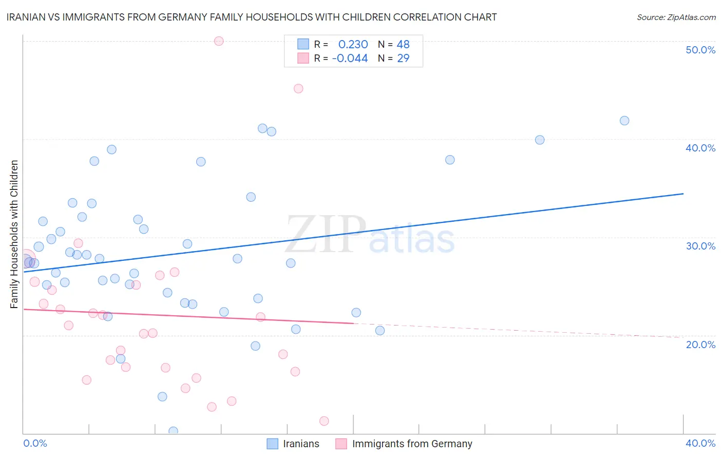 Iranian vs Immigrants from Germany Family Households with Children