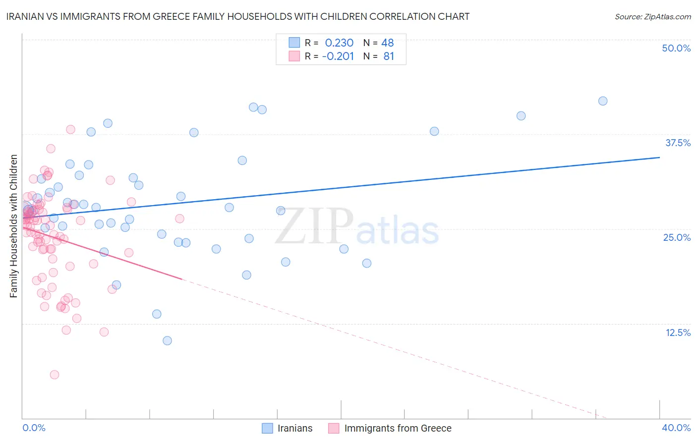 Iranian vs Immigrants from Greece Family Households with Children