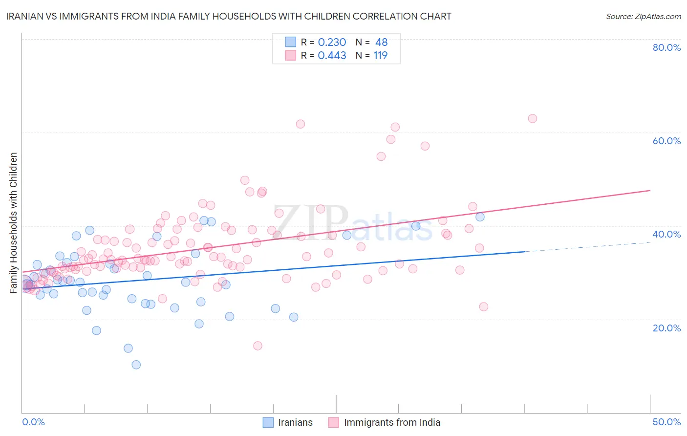 Iranian vs Immigrants from India Family Households with Children