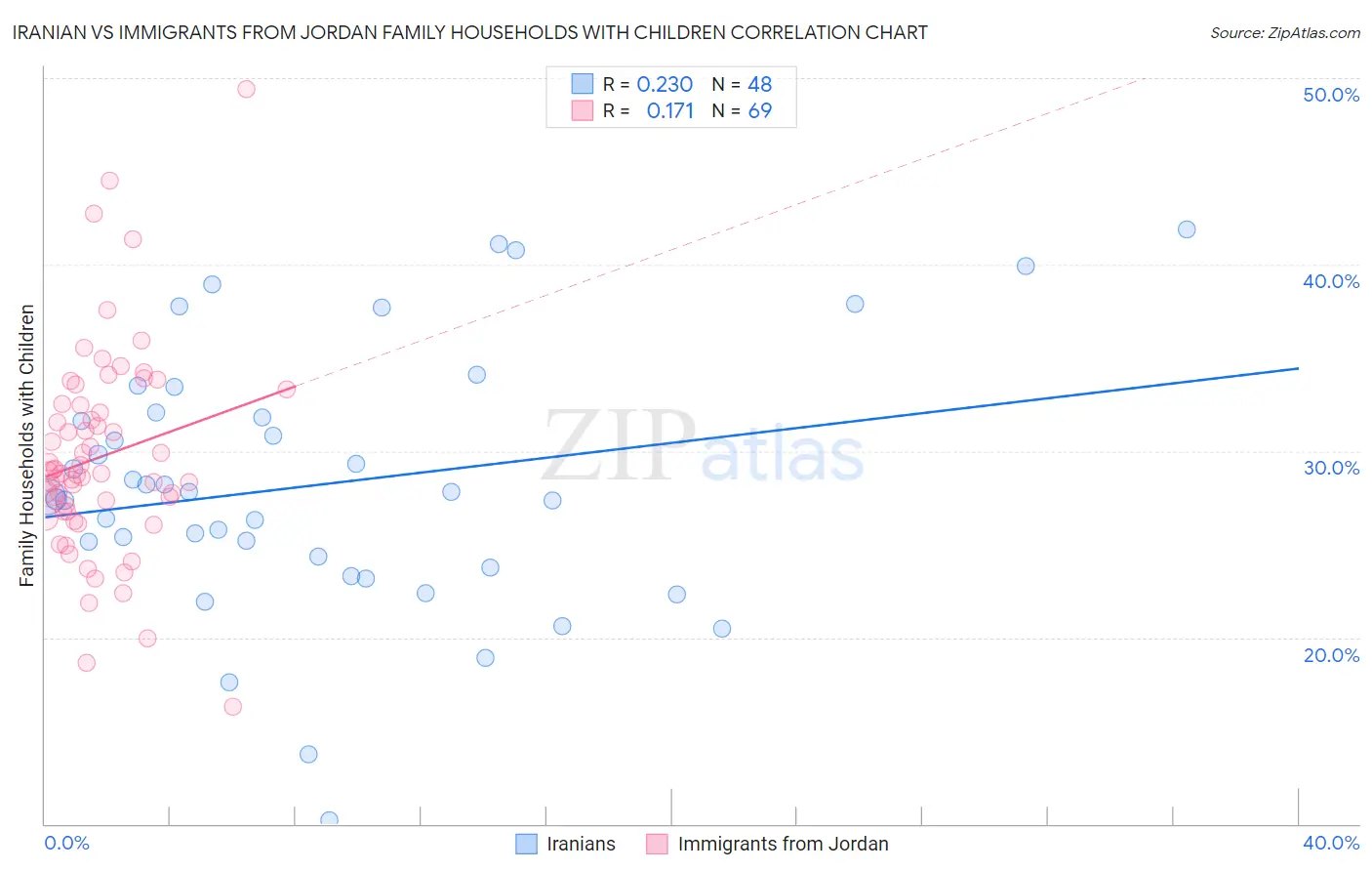 Iranian vs Immigrants from Jordan Family Households with Children