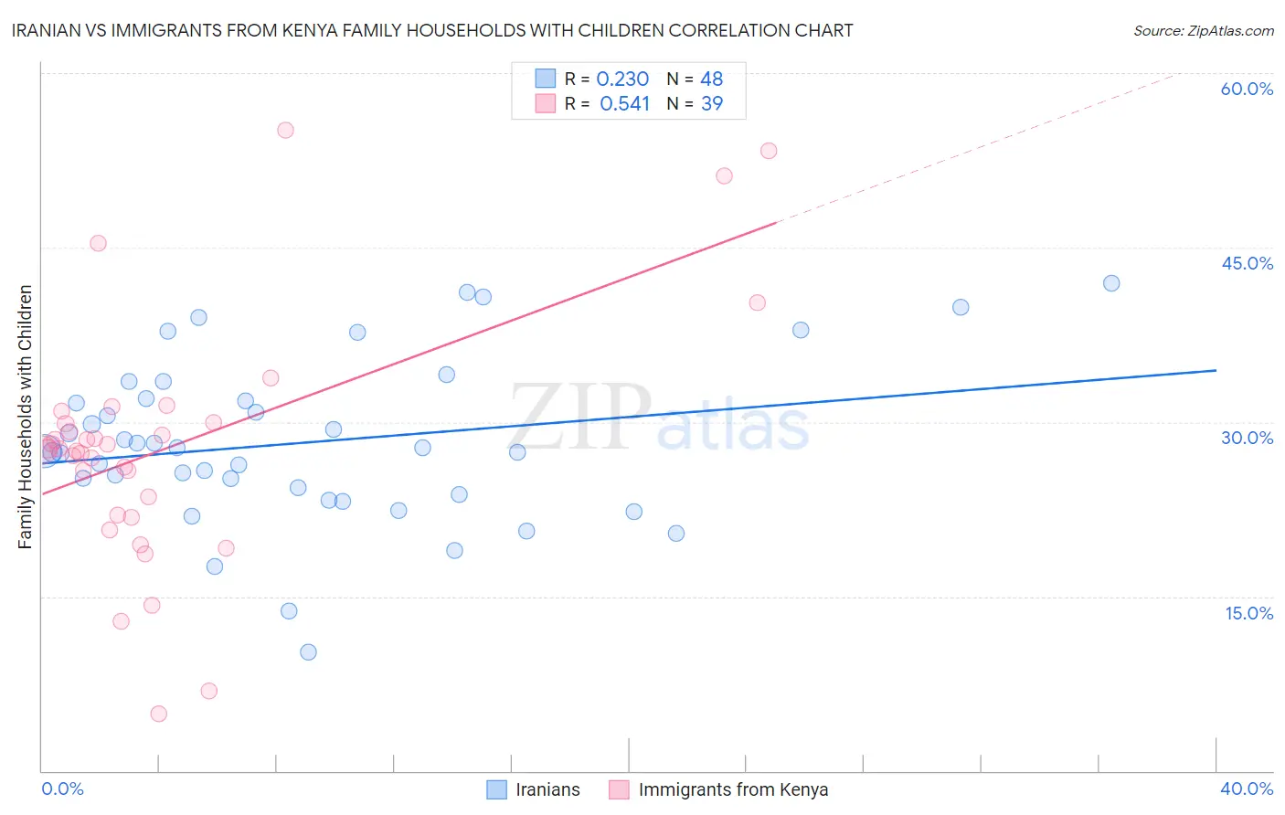 Iranian vs Immigrants from Kenya Family Households with Children