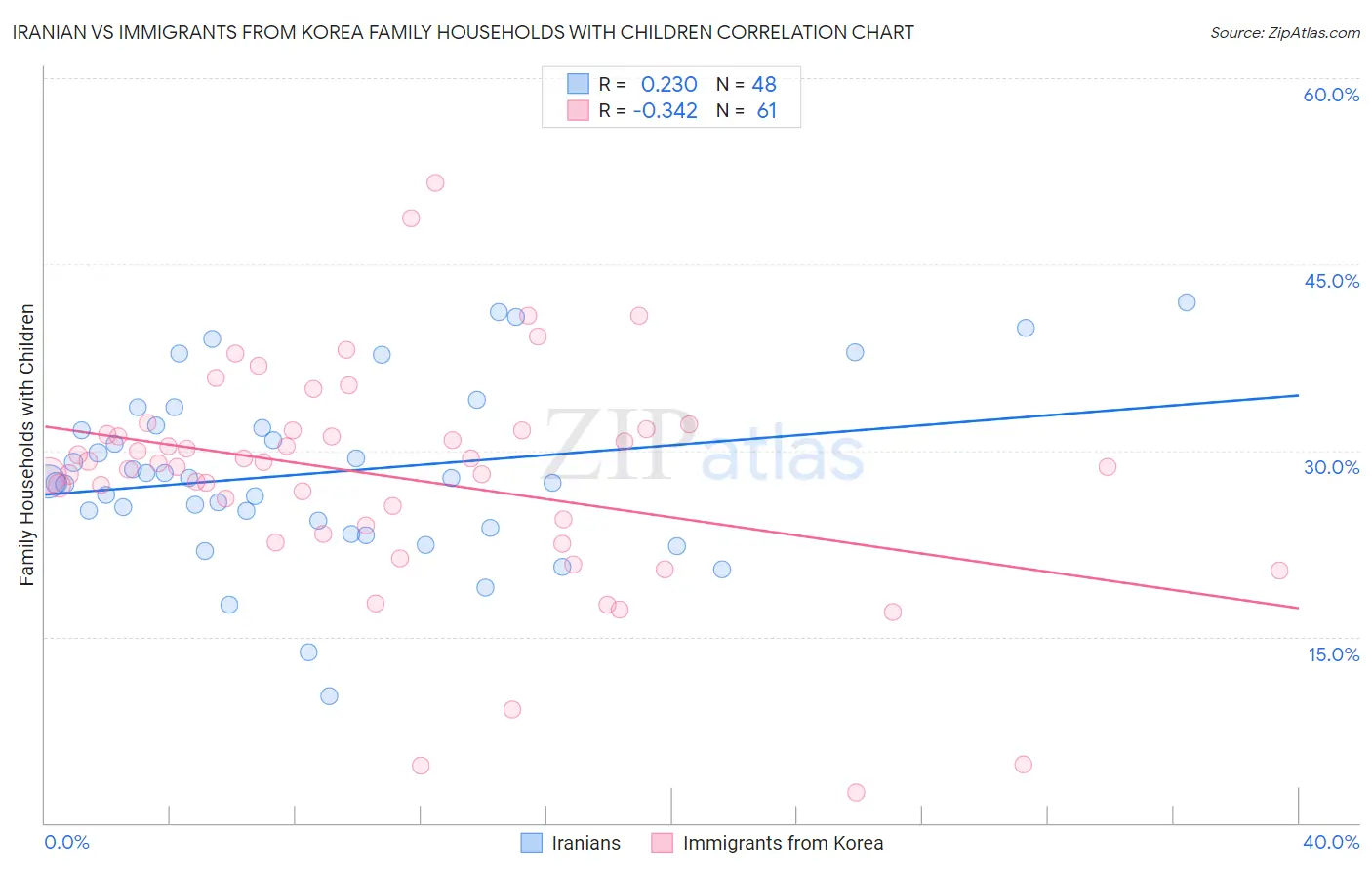 Iranian vs Immigrants from Korea Family Households with Children