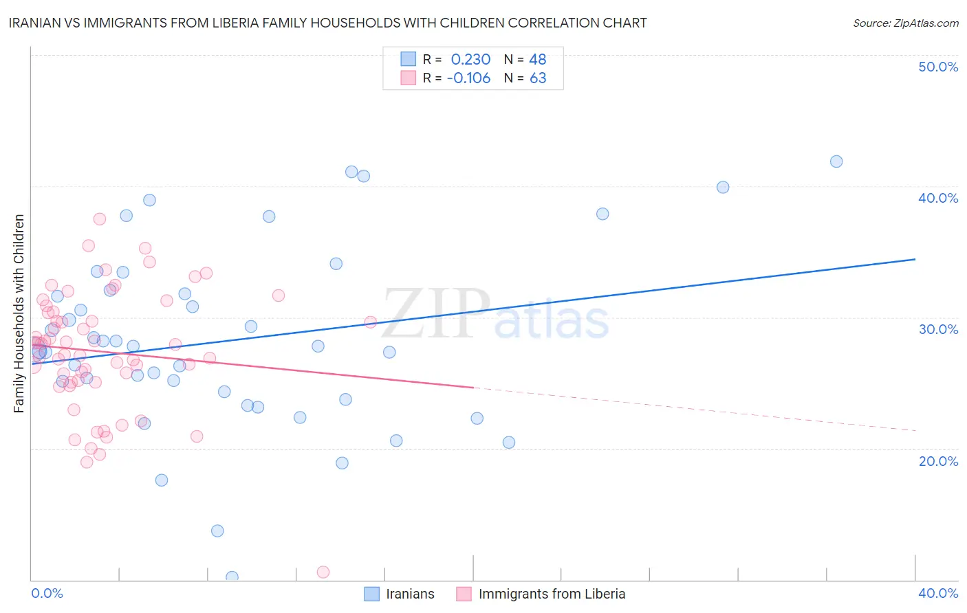 Iranian vs Immigrants from Liberia Family Households with Children