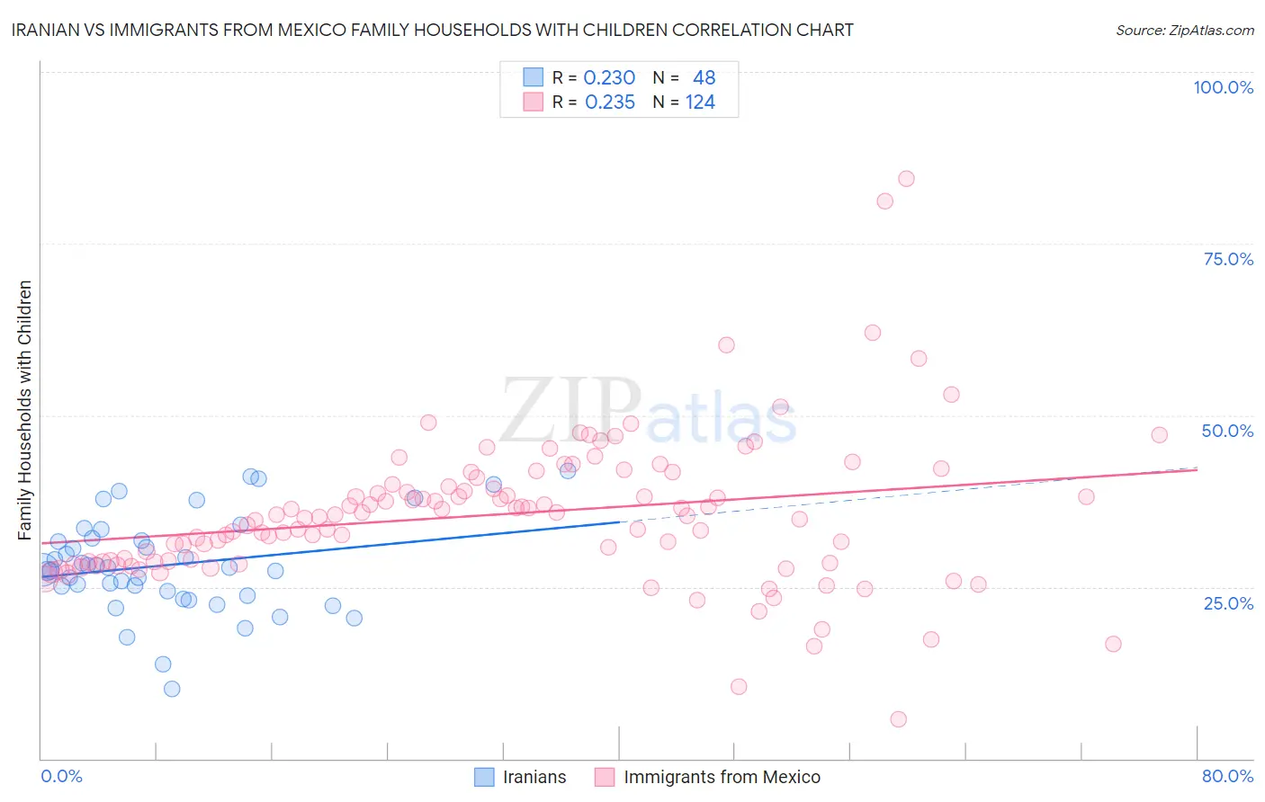 Iranian vs Immigrants from Mexico Family Households with Children