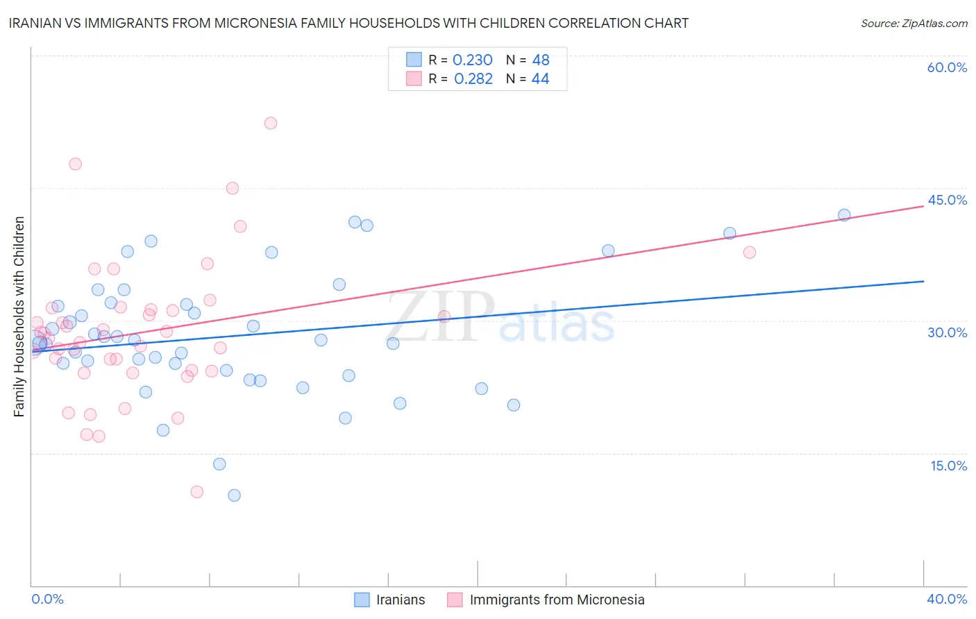 Iranian vs Immigrants from Micronesia Family Households with Children