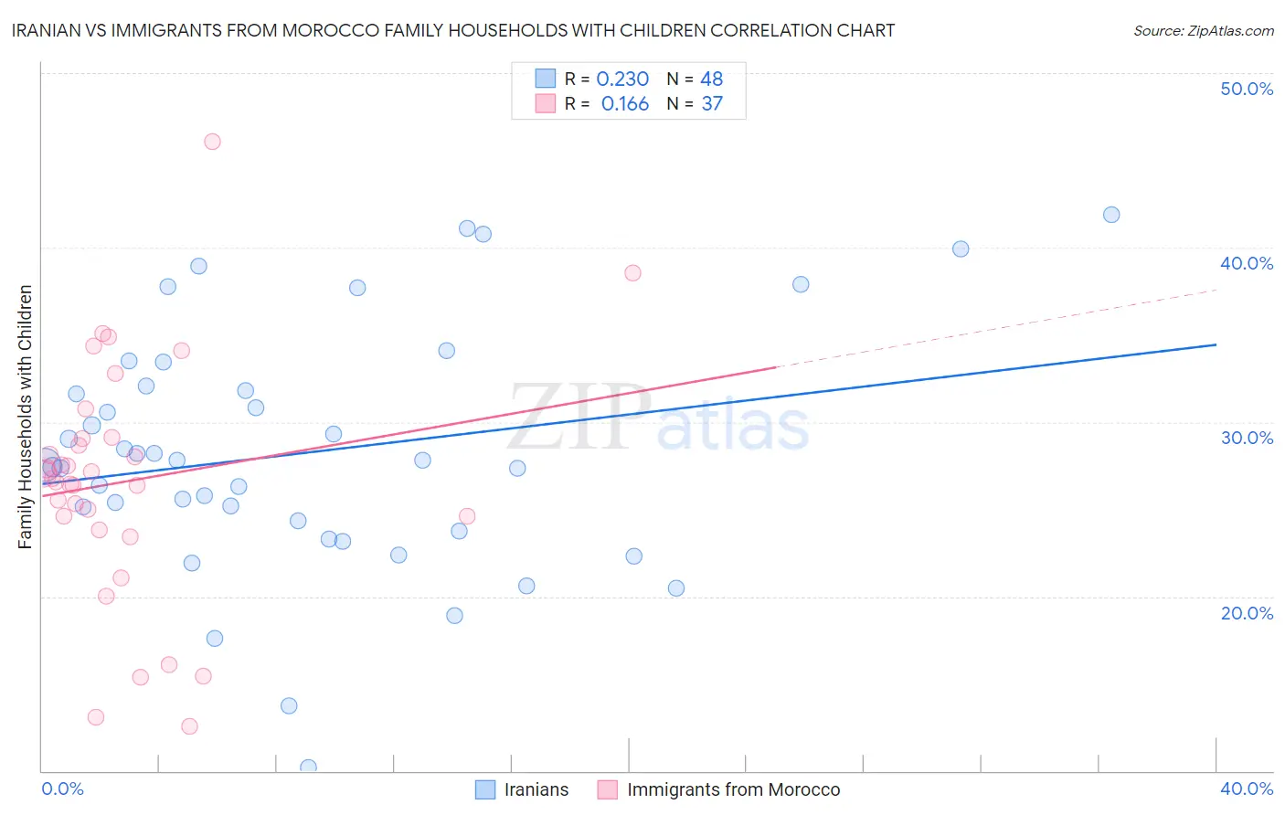 Iranian vs Immigrants from Morocco Family Households with Children