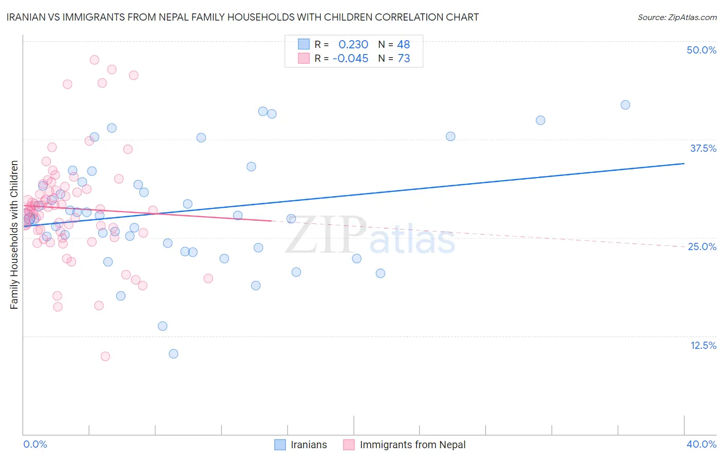 Iranian vs Immigrants from Nepal Family Households with Children