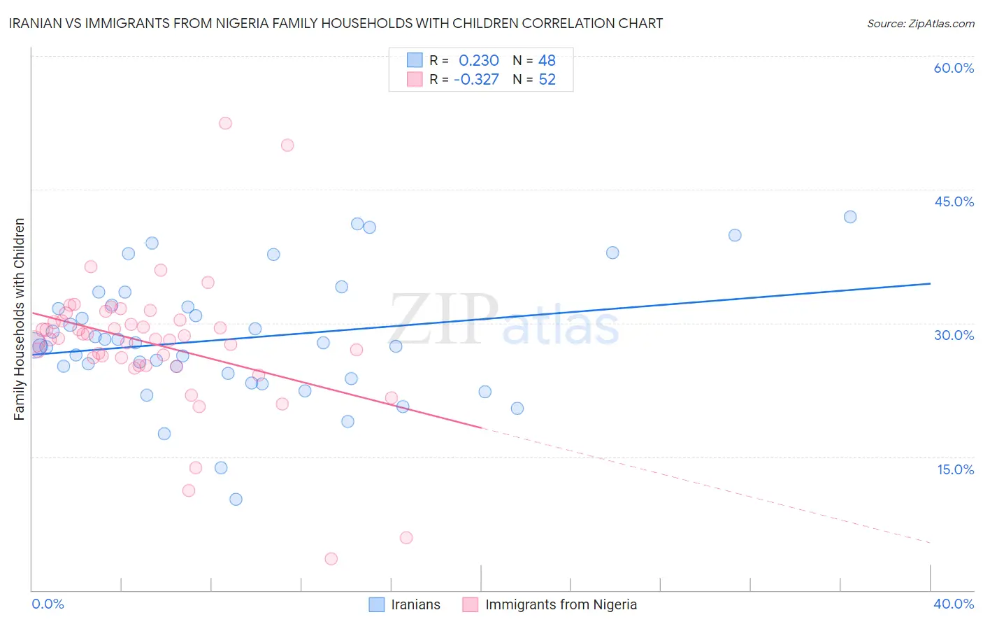 Iranian vs Immigrants from Nigeria Family Households with Children