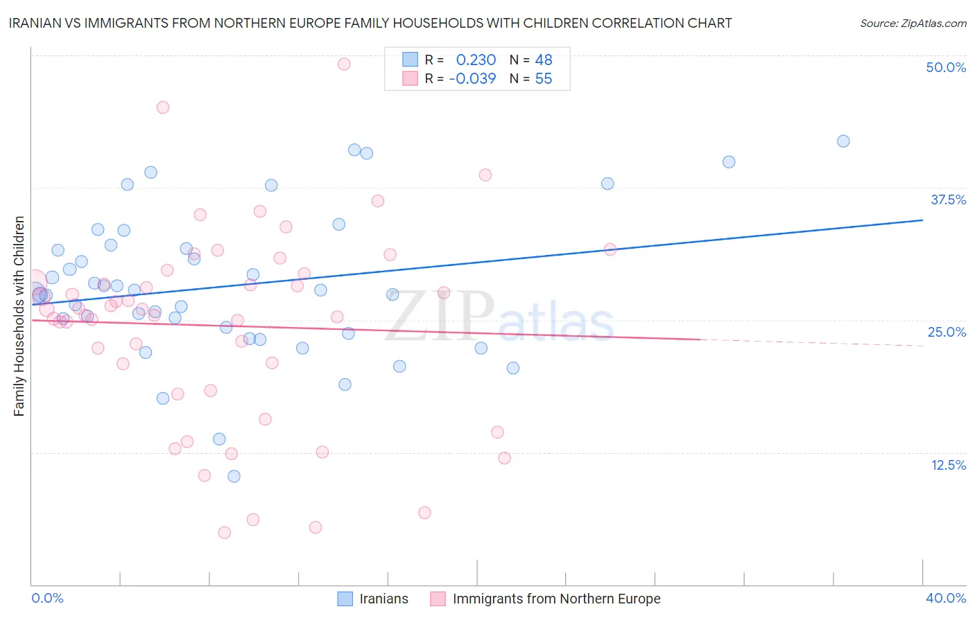 Iranian vs Immigrants from Northern Europe Family Households with Children