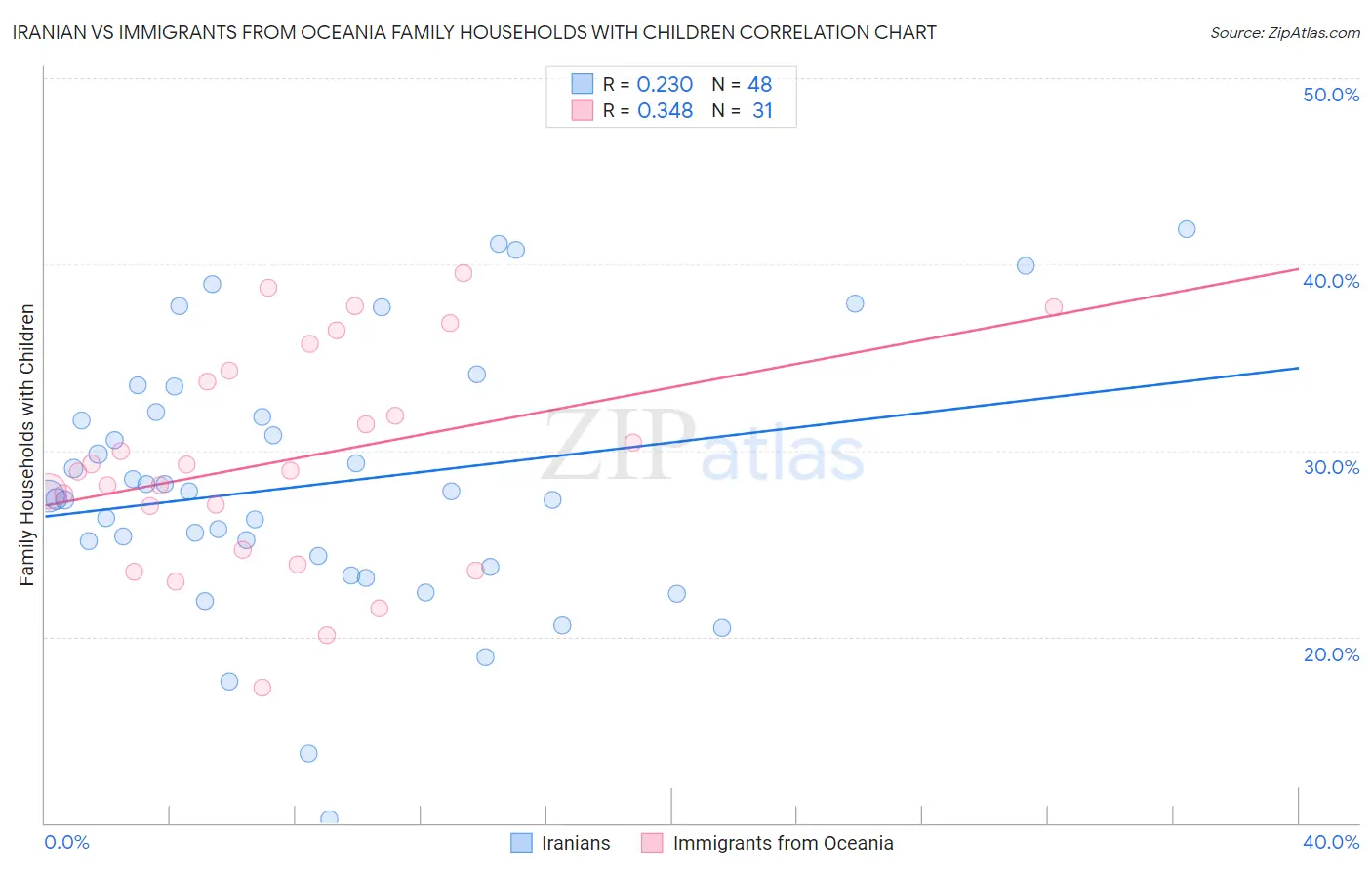 Iranian vs Immigrants from Oceania Family Households with Children