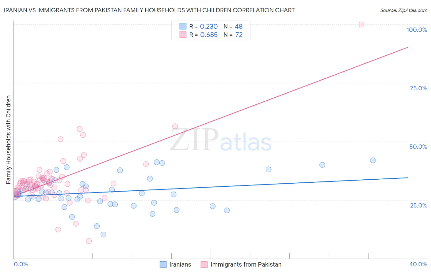 Iranian vs Immigrants from Pakistan Family Households with Children