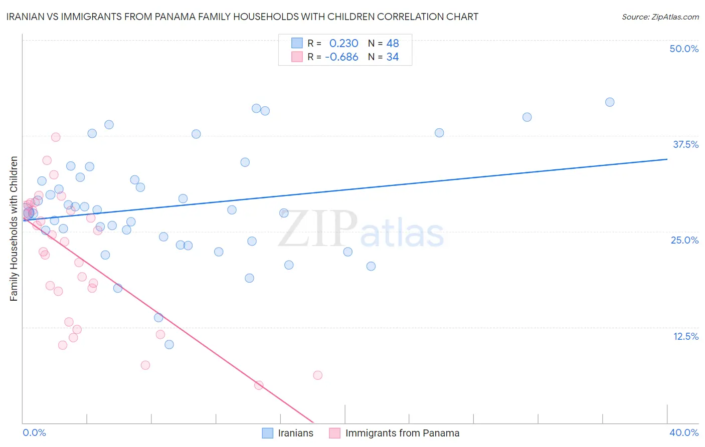 Iranian vs Immigrants from Panama Family Households with Children