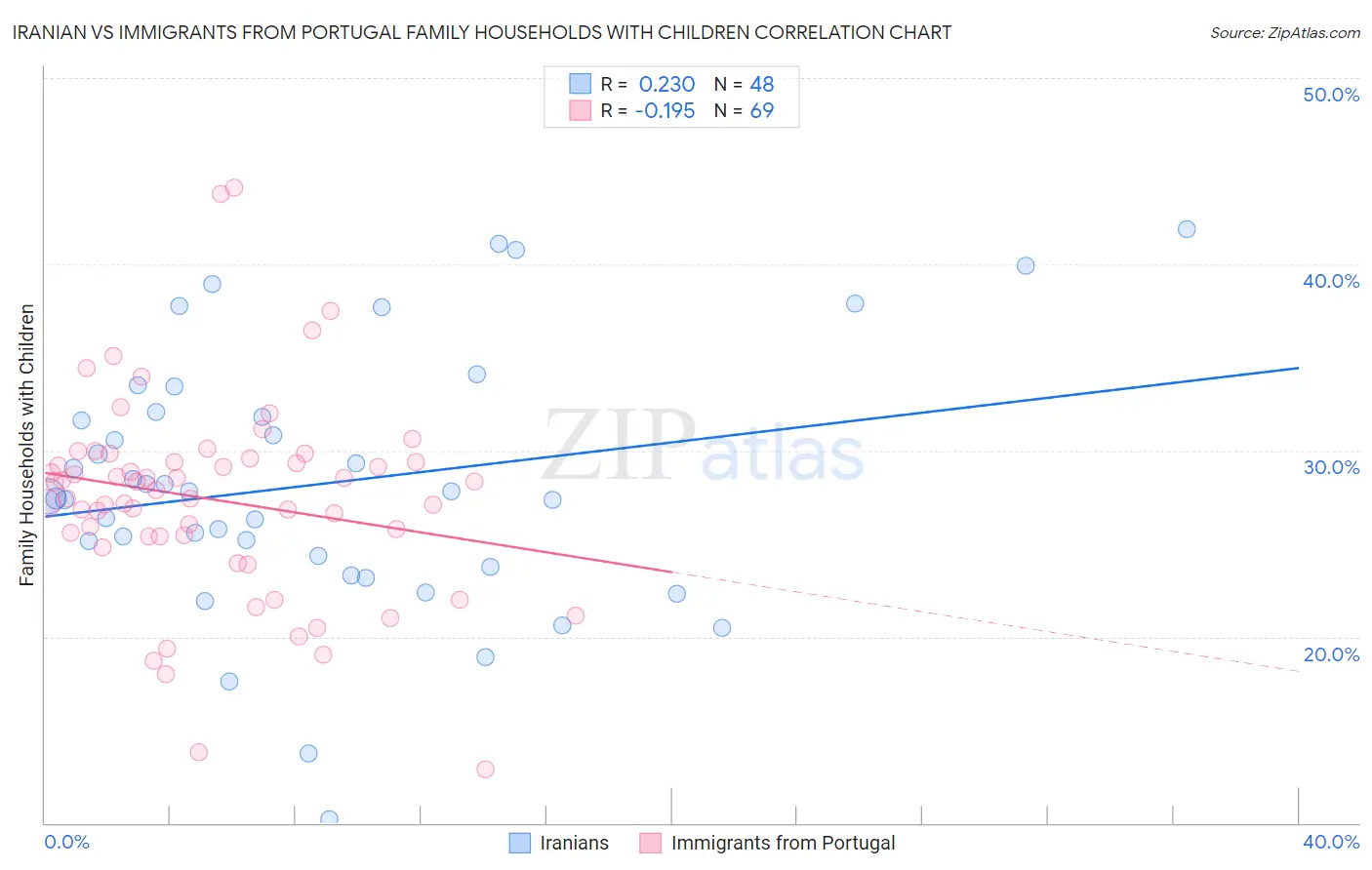 Iranian vs Immigrants from Portugal Family Households with Children