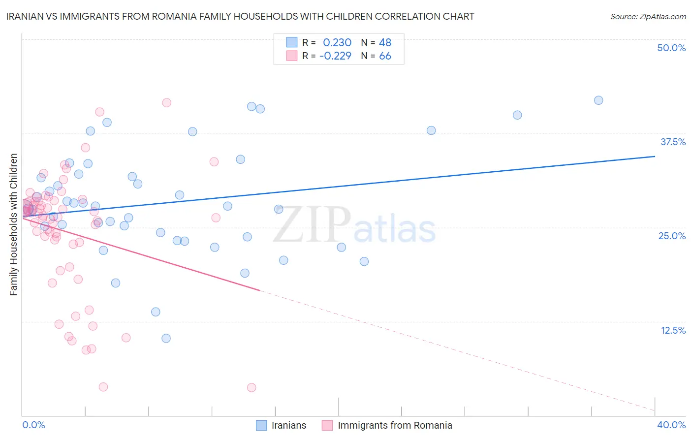 Iranian vs Immigrants from Romania Family Households with Children