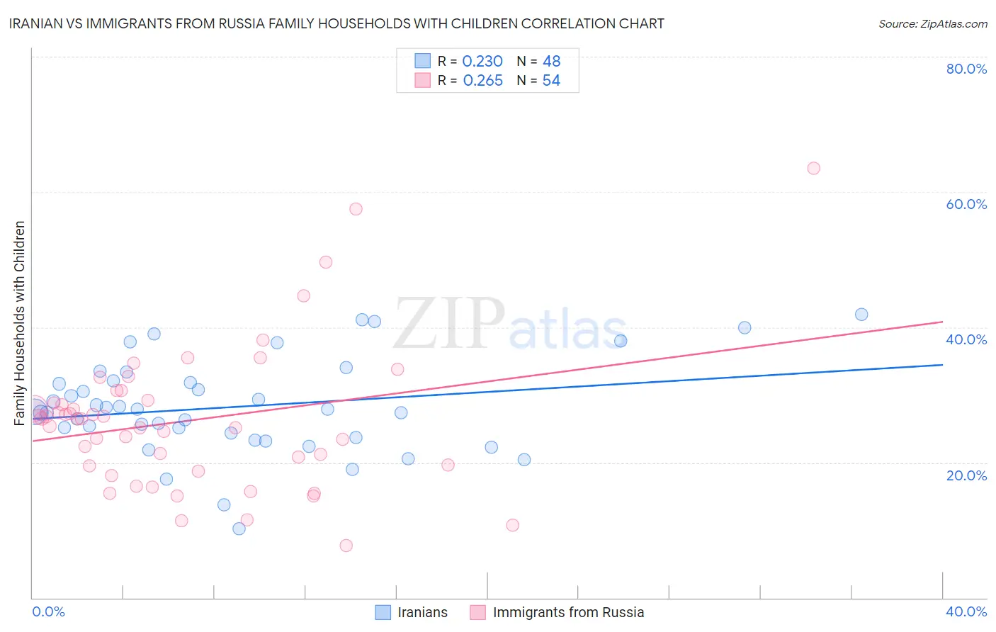 Iranian vs Immigrants from Russia Family Households with Children