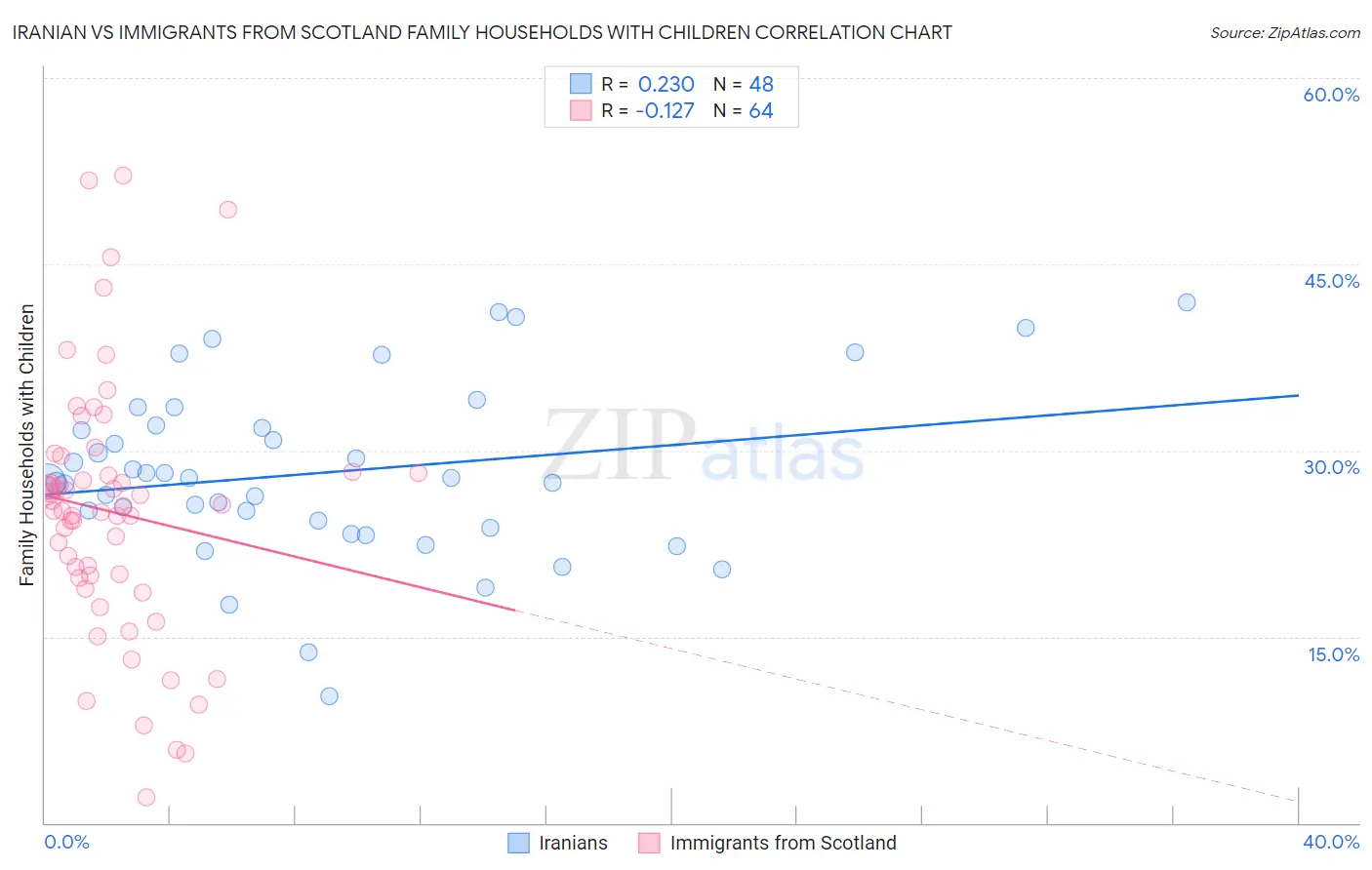 Iranian vs Immigrants from Scotland Family Households with Children