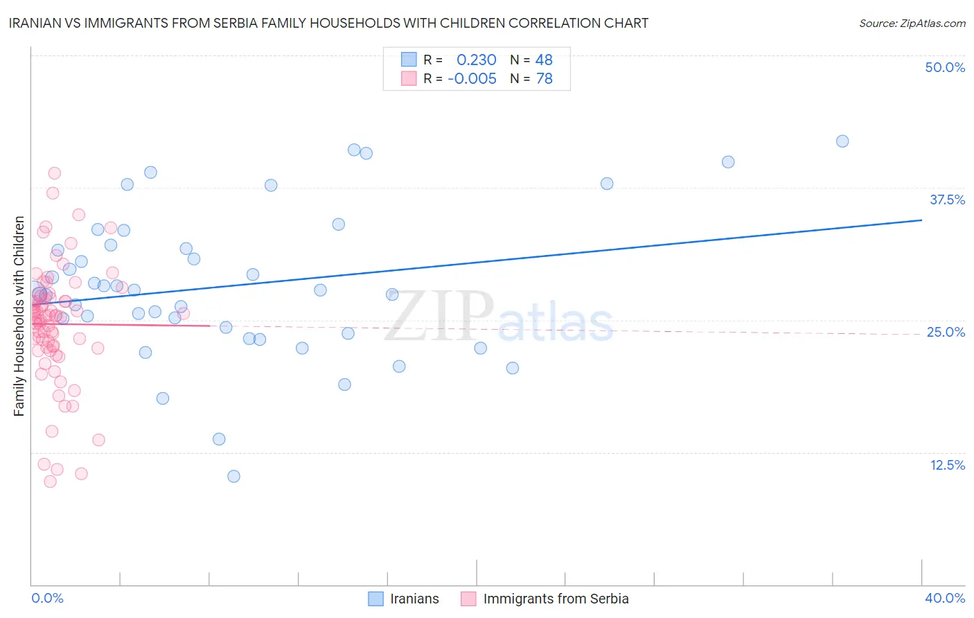 Iranian vs Immigrants from Serbia Family Households with Children