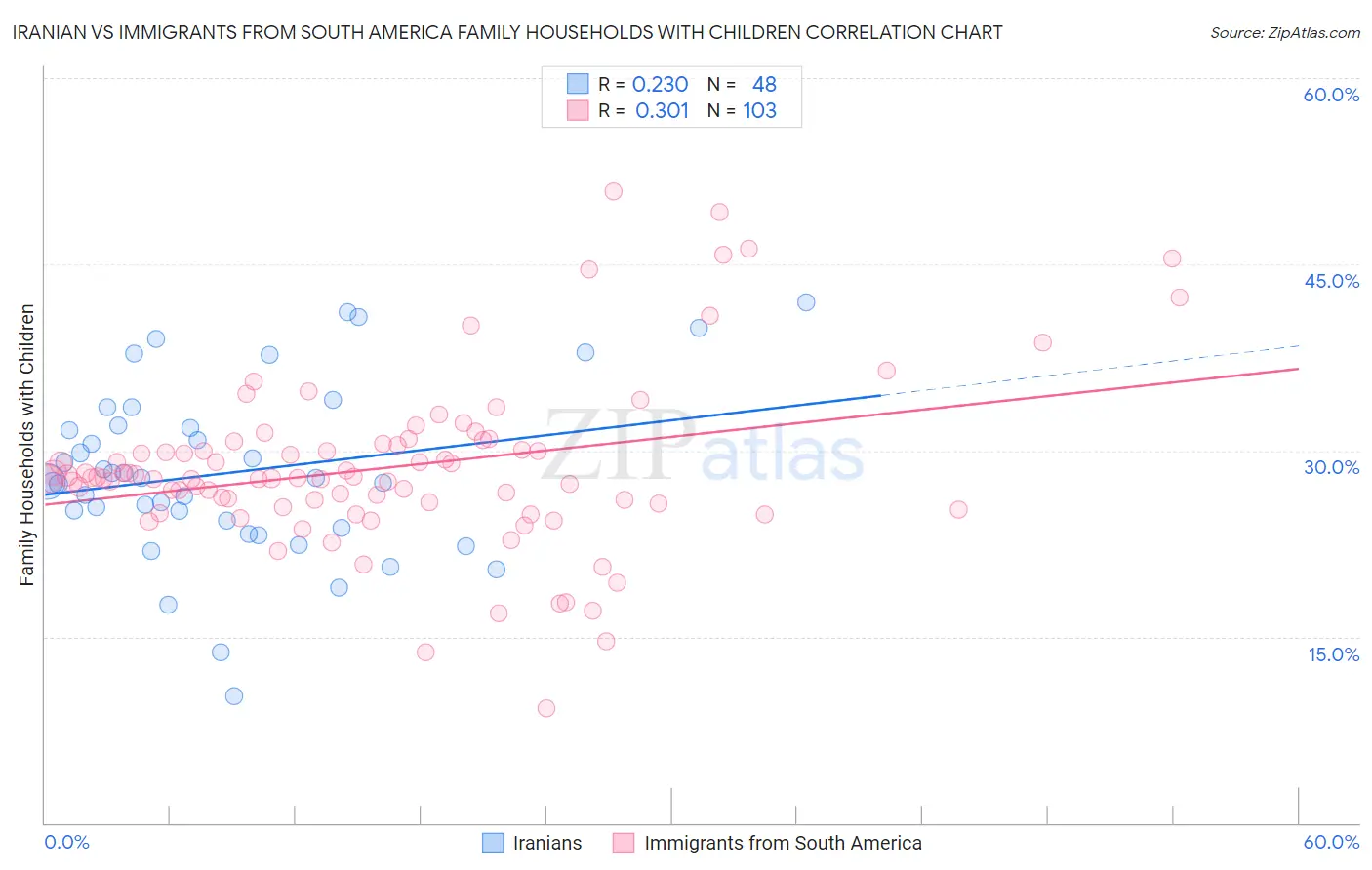 Iranian vs Immigrants from South America Family Households with Children