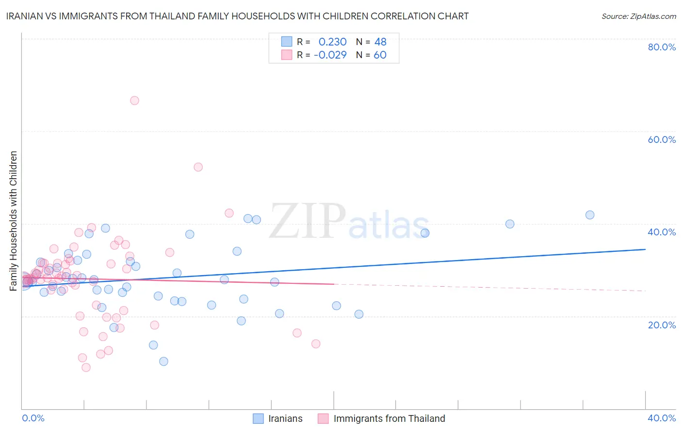 Iranian vs Immigrants from Thailand Family Households with Children