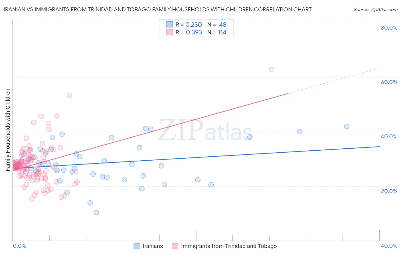 Iranian vs Immigrants from Trinidad and Tobago Family Households with Children