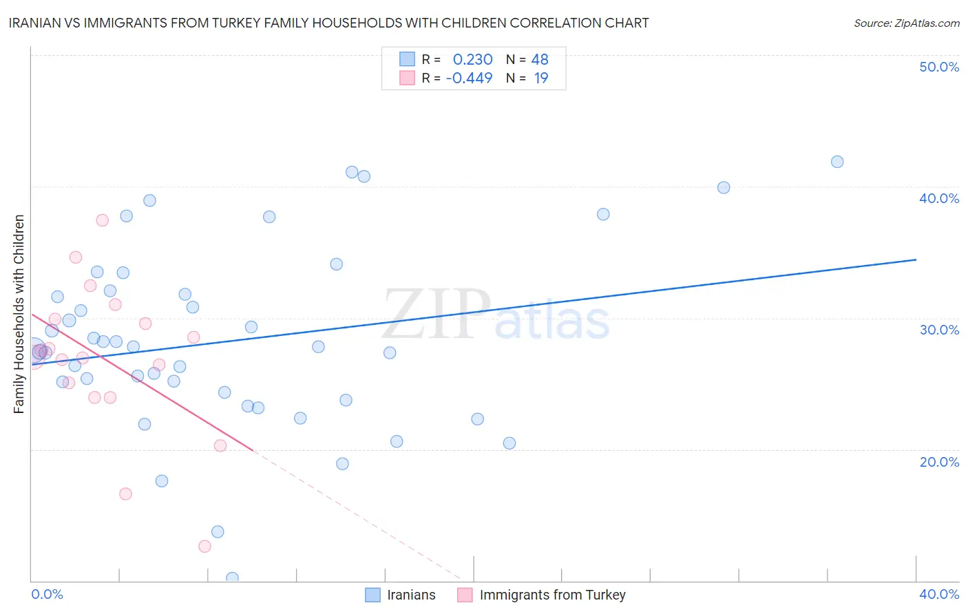 Iranian vs Immigrants from Turkey Family Households with Children