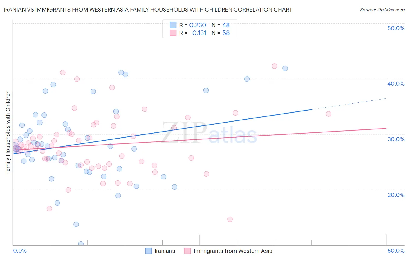 Iranian vs Immigrants from Western Asia Family Households with Children