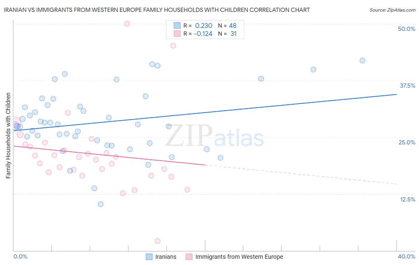 Iranian vs Immigrants from Western Europe Family Households with Children