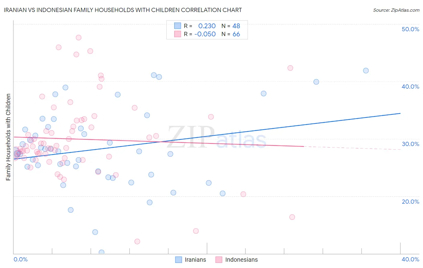Iranian vs Indonesian Family Households with Children