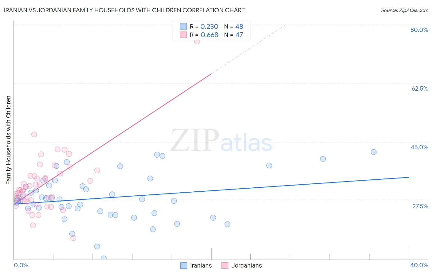Iranian vs Jordanian Family Households with Children